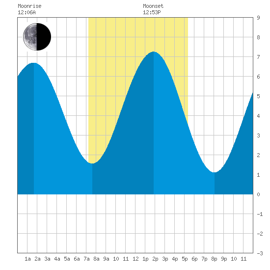 Wilmington tide chart for Friday, December 16, 2022