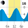 Wilmington tide chart for Friday, December 16, 2022
