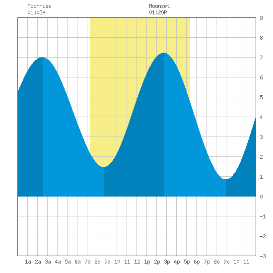 Wilmington tide chart for Saturday, December 17, 2022