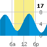 Wilmington tide chart for Saturday, December 17, 2022