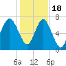 Wilmington tide chart for Sunday, December 18, 2022