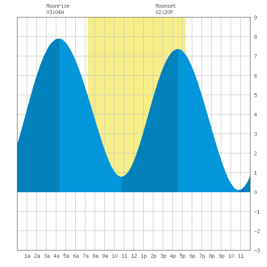 Wilmington tide chart for Monday, December 19, 2022