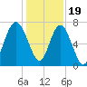 Wilmington tide chart for Monday, December 19, 2022