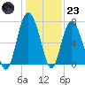 Wilmington tide chart for Friday, December 23, 2022