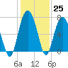 Wilmington tide chart for Sunday, December 25, 2022