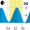 Wilmington tide chart for Thursday, December 29, 2022