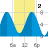 Wilmington tide chart for Friday, December 2, 2022