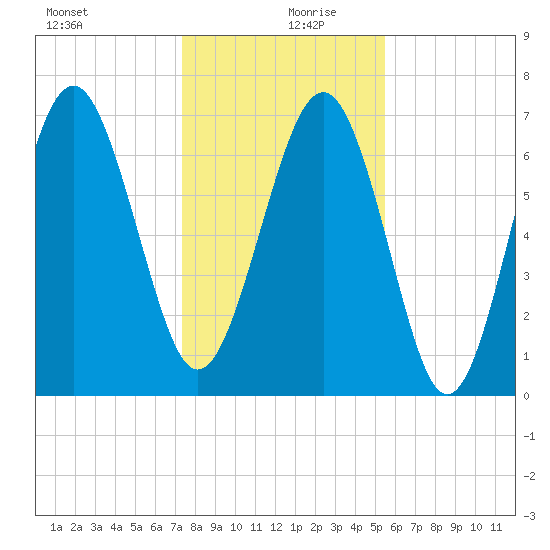 Wilmington tide chart for Friday, December 30, 2022