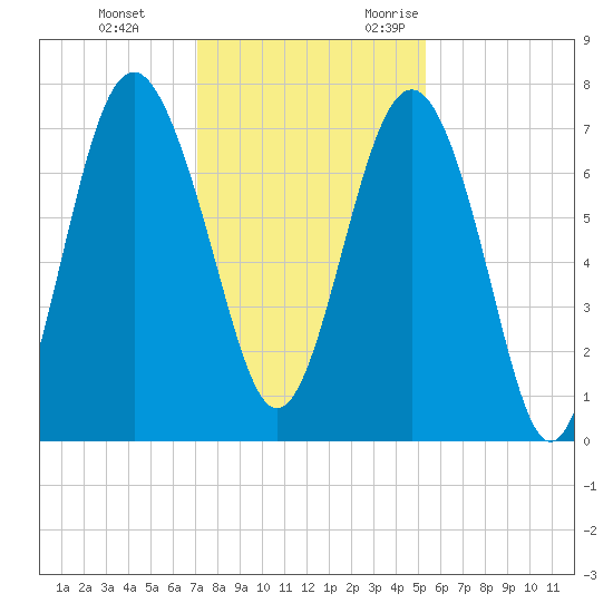 Wilmington tide chart for Saturday, December 3, 2022
