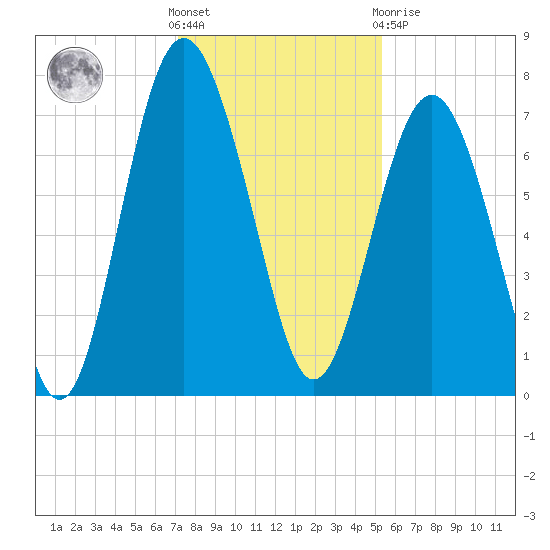 Wilmington tide chart for Wednesday, December 7, 2022