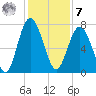 Wilmington tide chart for Wednesday, December 7, 2022