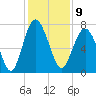Wilmington tide chart for Friday, December 9, 2022