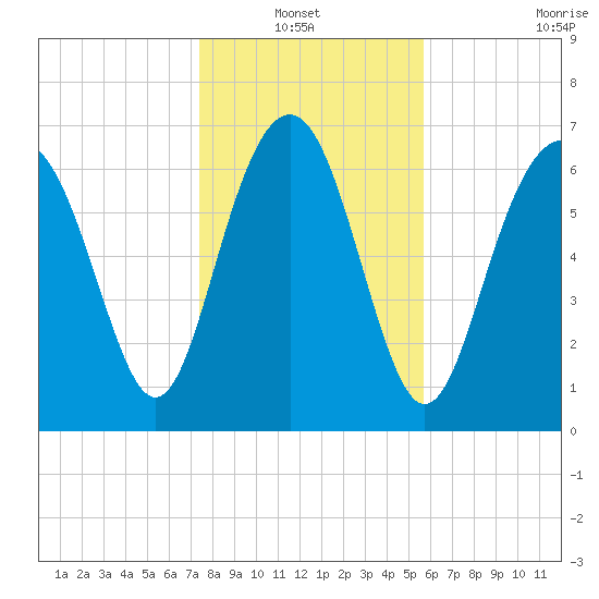Wilmington tide chart for Thursday, January 12, 2023