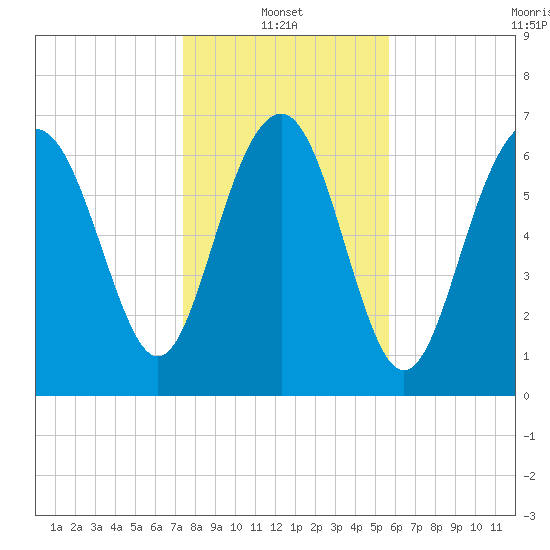 Wilmington tide chart for Friday, January 13, 2023