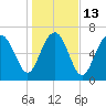 Wilmington tide chart for Friday, January 13, 2023