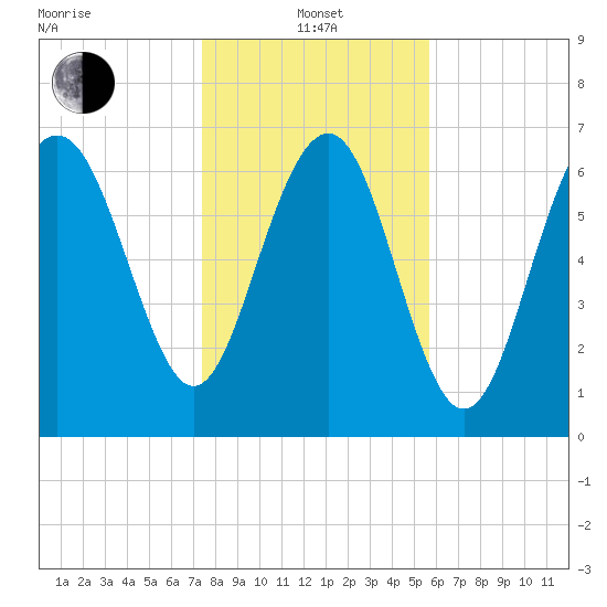 Wilmington tide chart for Saturday, January 14, 2023