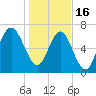 Wilmington tide chart for Monday, January 16, 2023