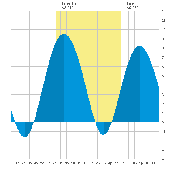 Wilmington tide chart for Sunday, January 22, 2023