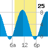 Wilmington tide chart for Wednesday, January 25, 2023