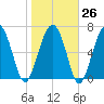 Wilmington tide chart for Thursday, January 26, 2023