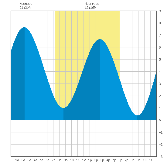 Wilmington tide chart for Sunday, January 29, 2023