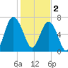 Wilmington tide chart for Monday, January 2, 2023