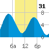 Wilmington tide chart for Tuesday, January 31, 2023