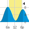 Wilmington tide chart for Wednesday, January 4, 2023