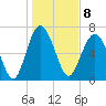 Wilmington tide chart for Sunday, January 8, 2023