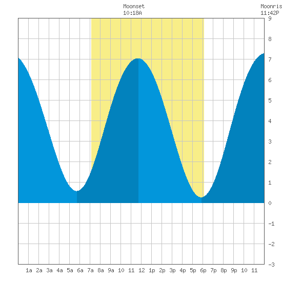 Wilmington tide chart for Saturday, February 11, 2023