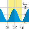 Wilmington tide chart for Saturday, February 11, 2023