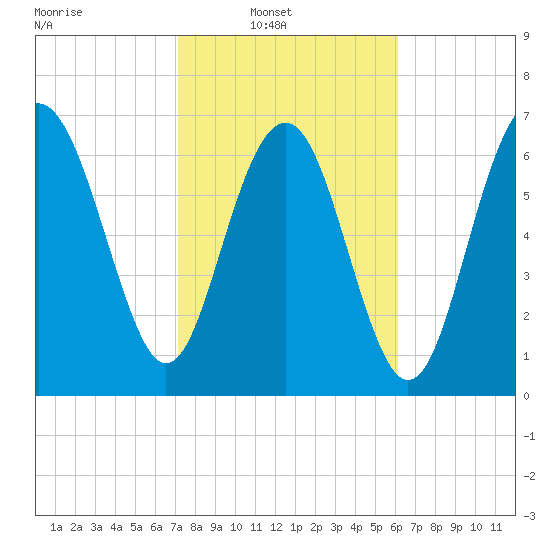 Wilmington tide chart for Sunday, February 12, 2023
