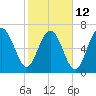 Wilmington tide chart for Sunday, February 12, 2023