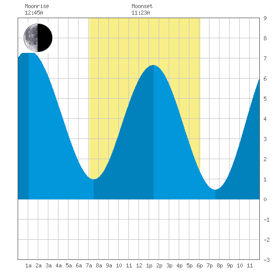 Wilmington tide chart for Monday, February 13, 2023