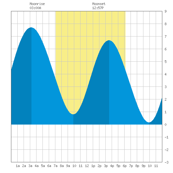 Wilmington tide chart for Wednesday, February 15, 2023