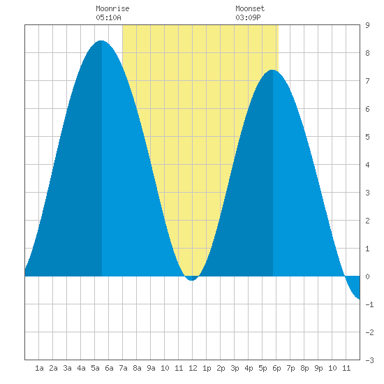 Wilmington tide chart for Friday, February 17, 2023
