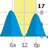 Wilmington tide chart for Friday, February 17, 2023