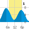 Wilmington tide chart for Wednesday, February 1, 2023