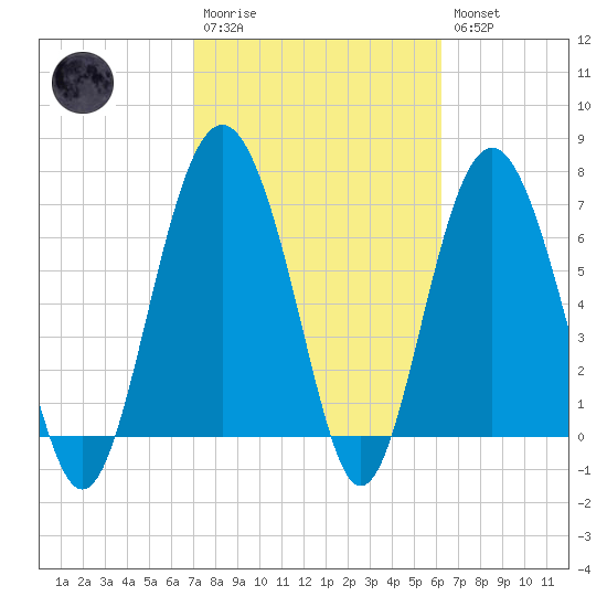 Wilmington tide chart for Monday, February 20, 2023