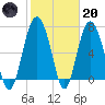 Wilmington tide chart for Monday, February 20, 2023