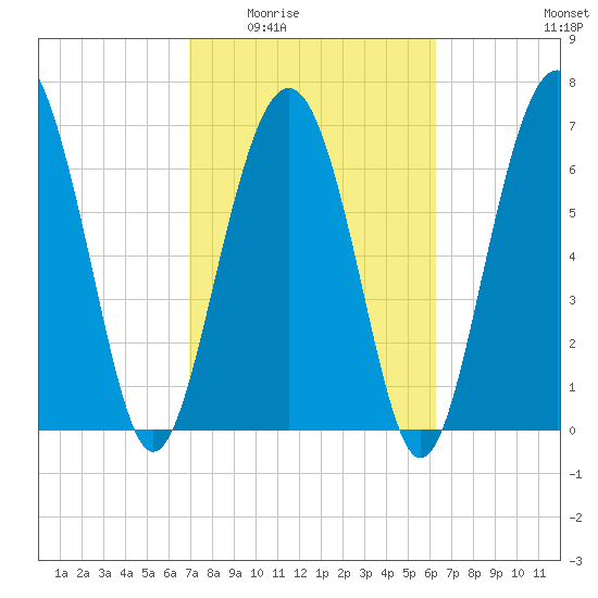 Wilmington tide chart for Friday, February 24, 2023