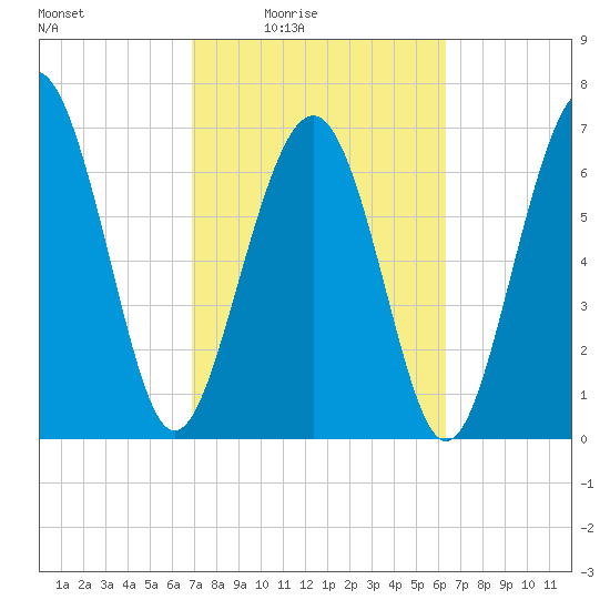Wilmington tide chart for Saturday, February 25, 2023
