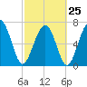 Wilmington tide chart for Saturday, February 25, 2023