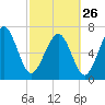 Wilmington tide chart for Sunday, February 26, 2023