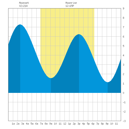 Wilmington tide chart for Tuesday, February 28, 2023