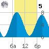 Wilmington tide chart for Sunday, February 5, 2023