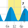 Wilmington tide chart for Tuesday, February 7, 2023