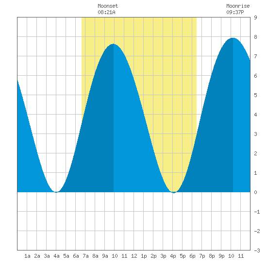Wilmington tide chart for Friday, March 10, 2023