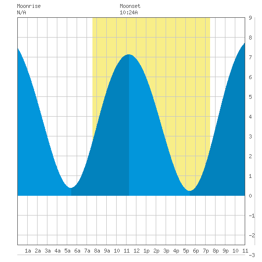 Wilmington tide chart for Sunday, March 12, 2023