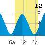 Wilmington tide chart for Sunday, March 12, 2023